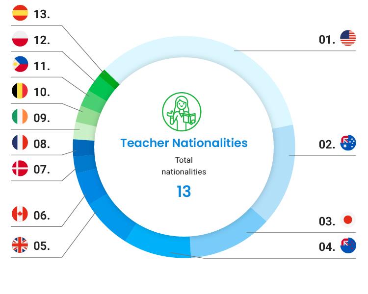 Present TIS teachers nationalities